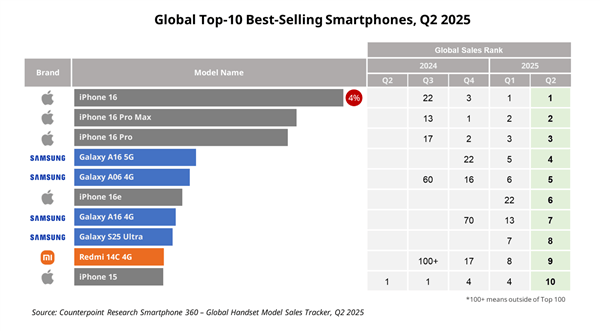Q2全球十大畅销智能手机：iPhone 16系列稳定霸榜前三！小米国产之光